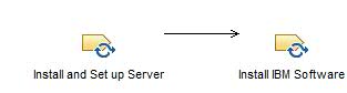 Activity diagram: Set Up Production Environment